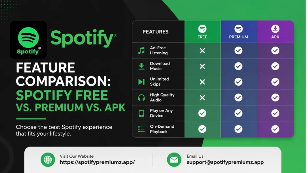 Feature Comparison Spotify Free vs. Premium vs. APK