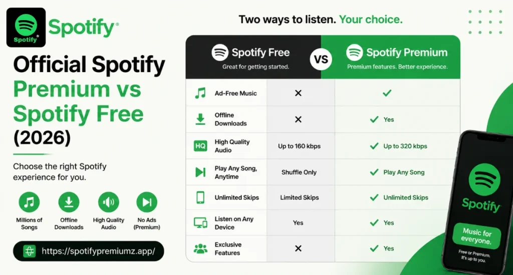 Spotify Premium APK vs Spotify free 2026
